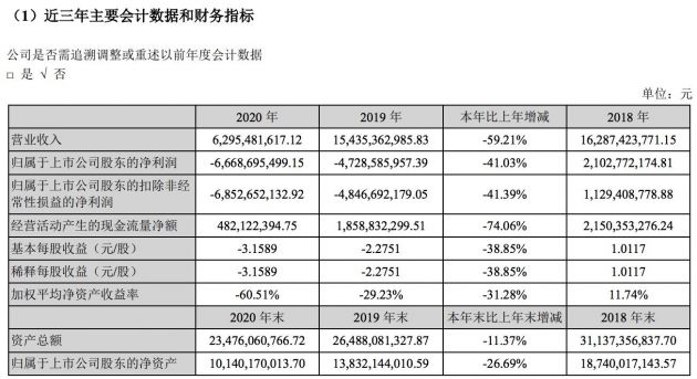 万达电影2020年净亏损66.69亿元 拟不进行利润分配