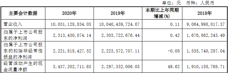 “公牛集团去年扣非净利持平ROE下降 一季度高瓴减持