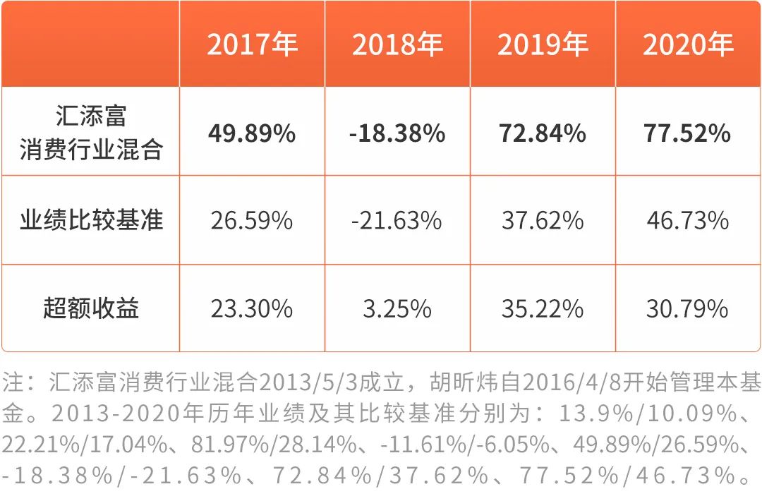 一季报来了！揭秘汇添富基金经理最新动向