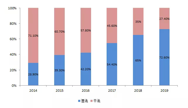 图11：湿法隔膜逐渐成为主流，资料来源：GGII