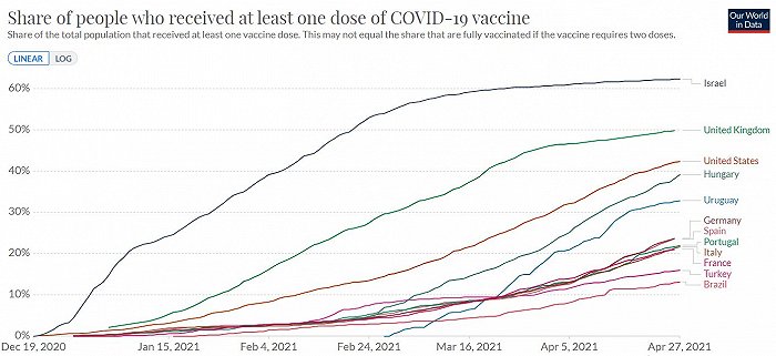 各国疫苗接种比例。图片来源：牛津大学