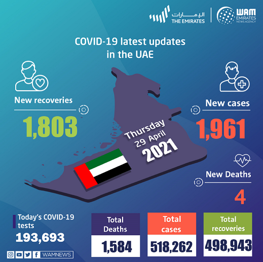 阿联酋新增新冠肺炎确诊病例1961例 累计确诊518262例