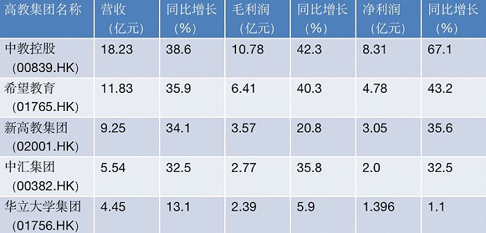 图片来源：各家半年报 制图：查沁君