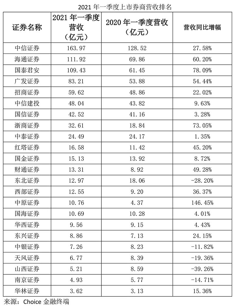 “业绩爆棚 三家券商单季营收超百亿 国泰君安业绩暴增142%