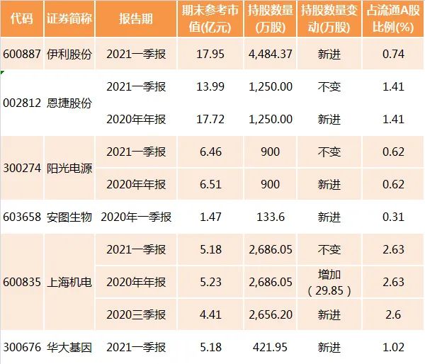 新进伊利、减持长城汽车！高瓴旗下百亿私募新动向曝光（附持仓名单）