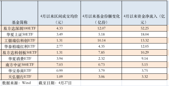 “月内大涨近14% 医疗、生物科技ETF霸榜 消费银行等ETF成吸金主力