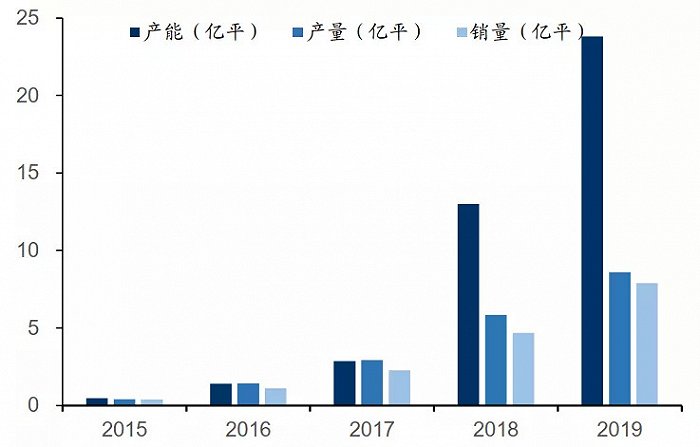 图6：上海恩捷历史上扩产迅速，资料来源：公司公告，国信证券