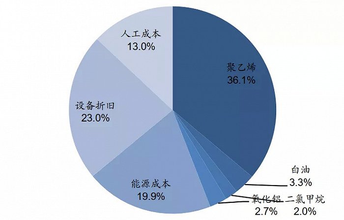 图8:2019年上海恩捷成本拆分测算,资料来源:公司公告、国信证券