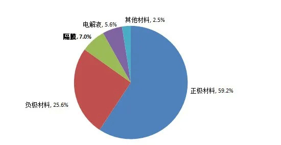 图1：主流三元电芯材料成本拆分占比，资料来源：根据公开资料测算