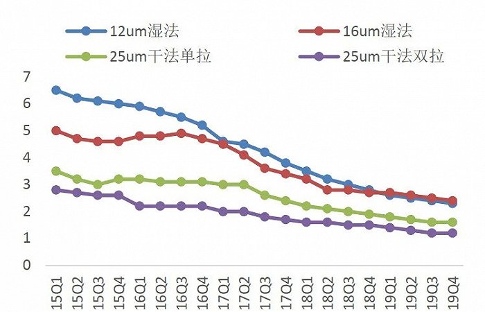图3:2015-2019年隔膜价格一直下探(单位:元/平方米),资料来源:高工锂电、东方证券