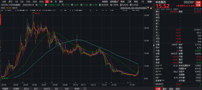 总经理辞职疑云后，未名医药并表科兴扭亏获5连板，年报亏损2亿仍被出具保留意见