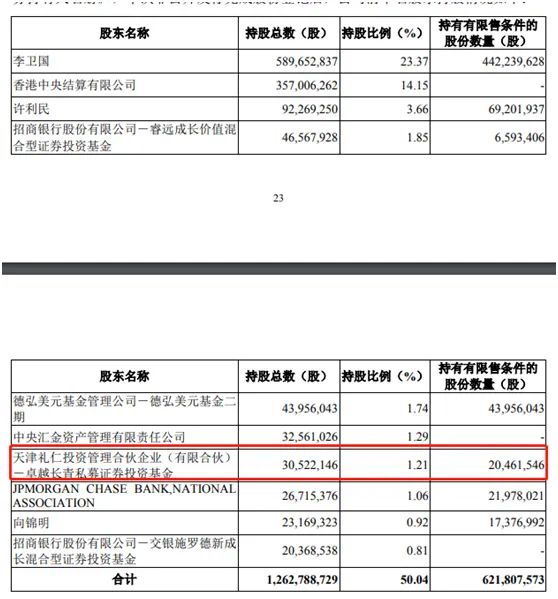 减持长城汽车至少200万股