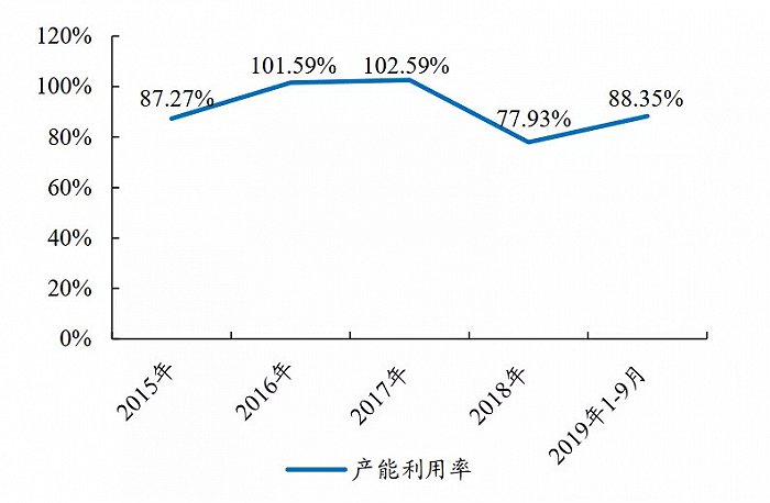 图7：恩捷股份维持了较高的产能利用率，资料来源：公司公告，开源证券