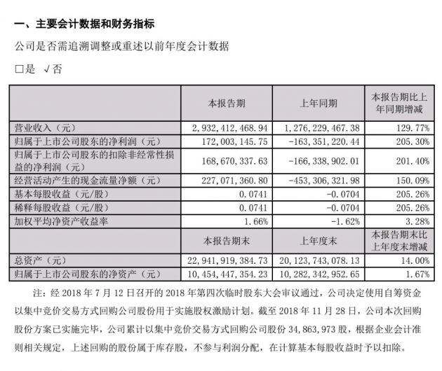 我爱我家一季度营收29.32亿元 同比增长129.77%