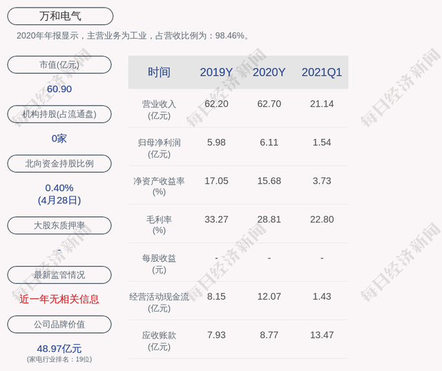 万和电气：2020年度净利润约6.11亿元，同比增加2.22%