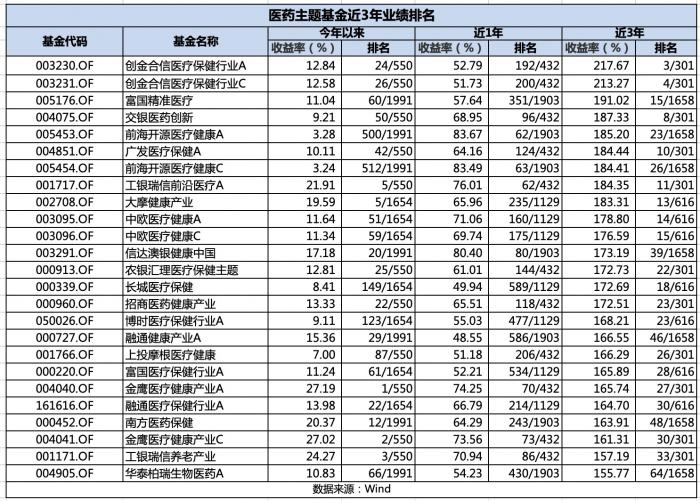 2000亿医药主题基金短线榜单 葛兰、赵蓓、吴兴武谁的基金一季度扛住了？