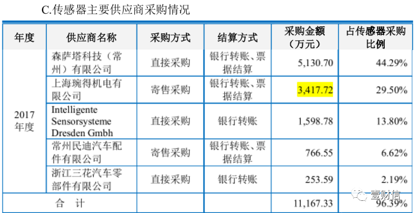 （截图来自招股书）