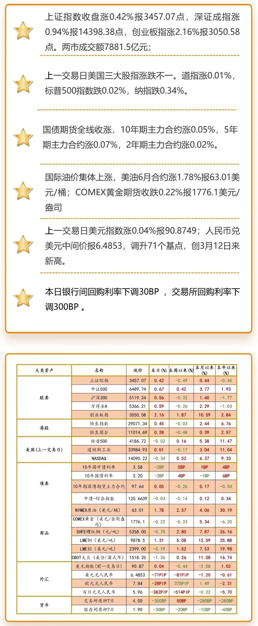 注：海外市场数据为上一交易日图片来源：洪泰财富证券投资部