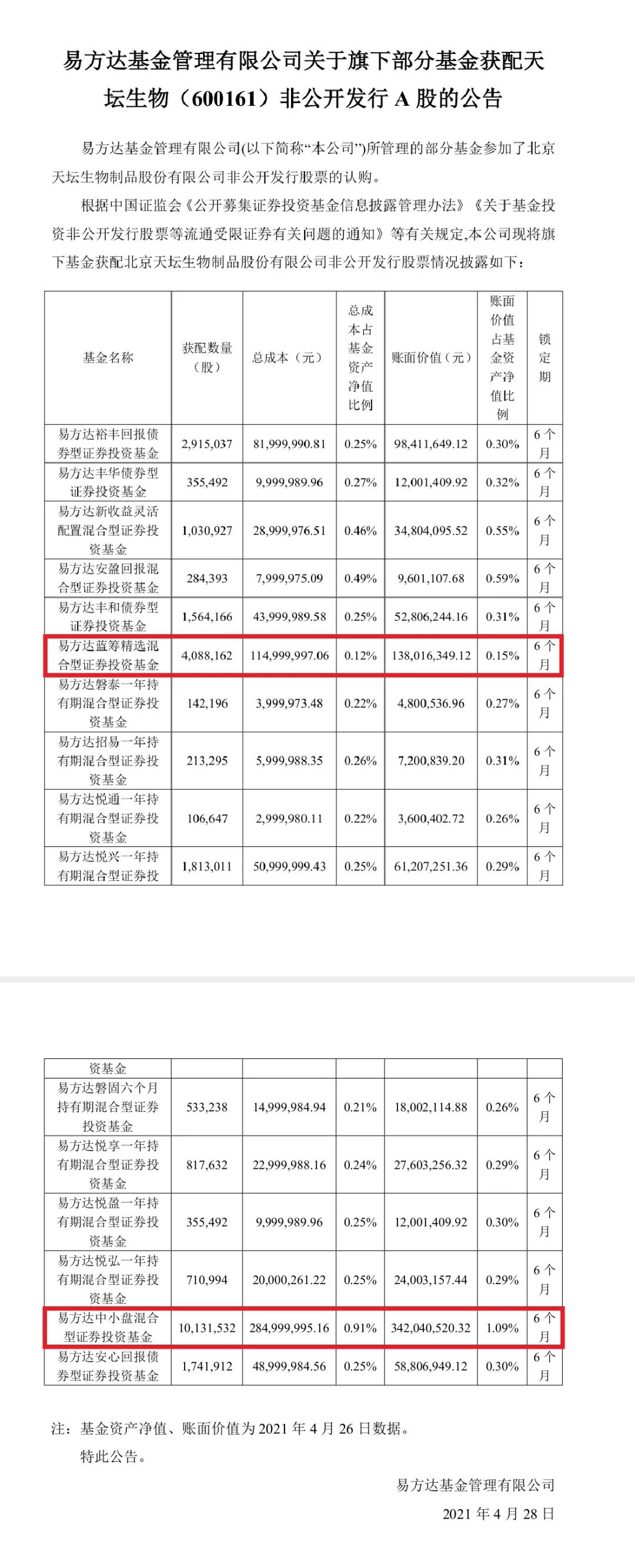 “定增市场火了 “公募一哥”张坤近半年3次出手 这一把浮盈近100%