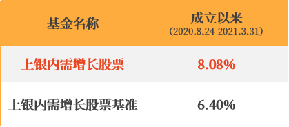 上银内需增长股票2021年第1季度解读出炉！