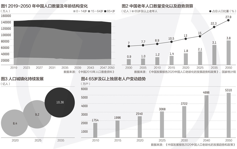 来源：《中国发展报告2020：中国人口老龄化的发展趋势和政策》