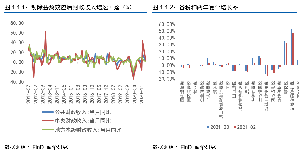 “关注丨一季度财政支持积极度收敛了吗？