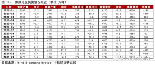焦煤采购