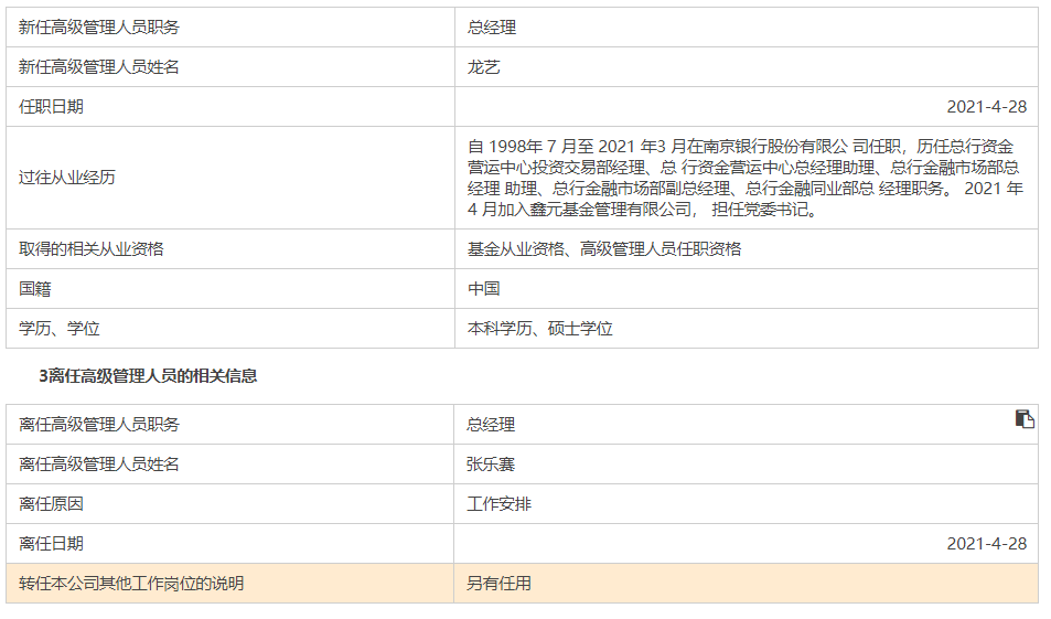 鑫元基金新任龙艺为总经理 一季度36只基金“跑输”同期