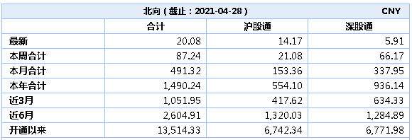 “外资买爆股被明星基金经理大PK！傅鹏博减持先导智能、东方雨虹，朱少醒增持国瓷材料