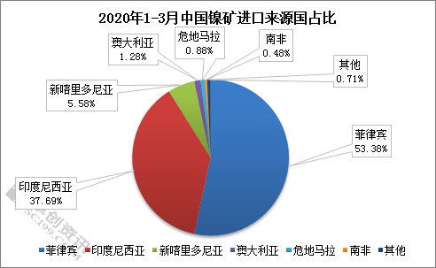 未来印尼持续禁矿政策的可能性较大,来中国来自印尼地区的镍矿占比或