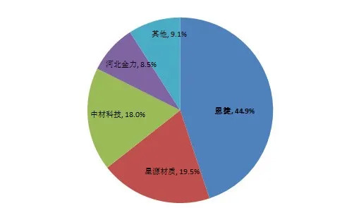 图5:2020年湿法隔膜市场竞争格局,资料来源:《中国锂离子电池隔膜行业发展白皮书(2021年)》
