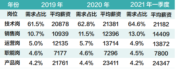 BOSS直聘：一季度网络安全人才需求同比上涨50% 平均薪资为行业2.4倍