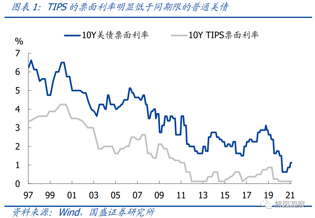 美债与TIPS：联系、展望、对资产价格影响|收益率|美联储|通胀|美股|经济_手机新浪网