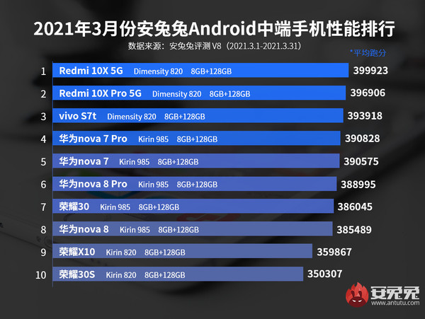 3月Android中端手机性能榜