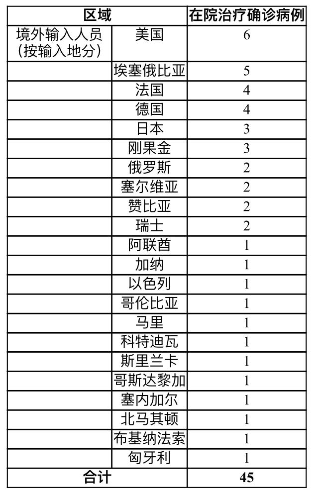 上海昨日无新增本地新冠肺炎确诊病例 新增境外输入4例