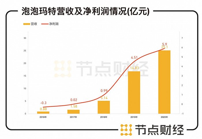 图源：泡泡玛特财报