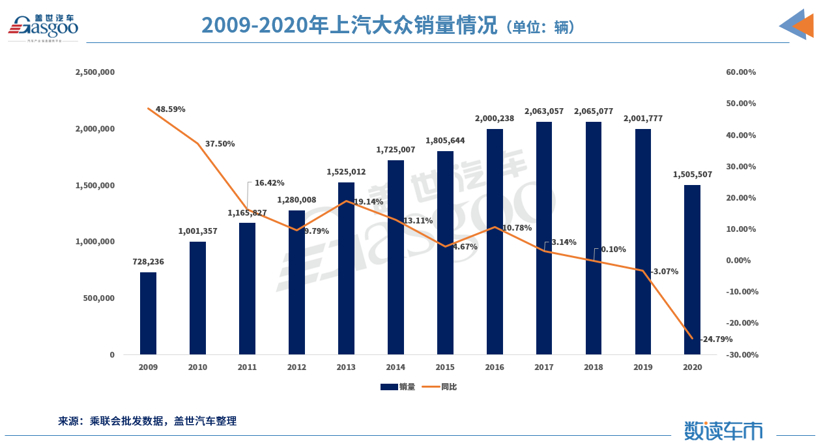 回溯上汽大众近十年的市场表现,我们发现,2010年,上汽大众年度销量