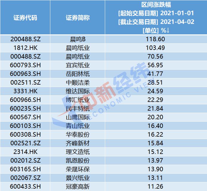 部分造纸股今年以来股价表现。数据来源:Wind 中新经纬闫淑鑫制图