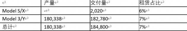 特斯拉：Q1生产了18万辆车、Model Y产能提升、新Model S/X产线进入调试