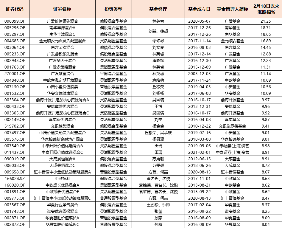 2月18日以来，哪些基金大跌后反弹最快？