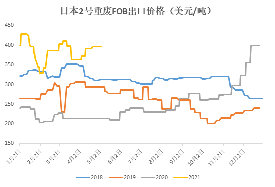 图1：2018年1月-2021年4月日本废钢价格走势(单位：美元/吨)