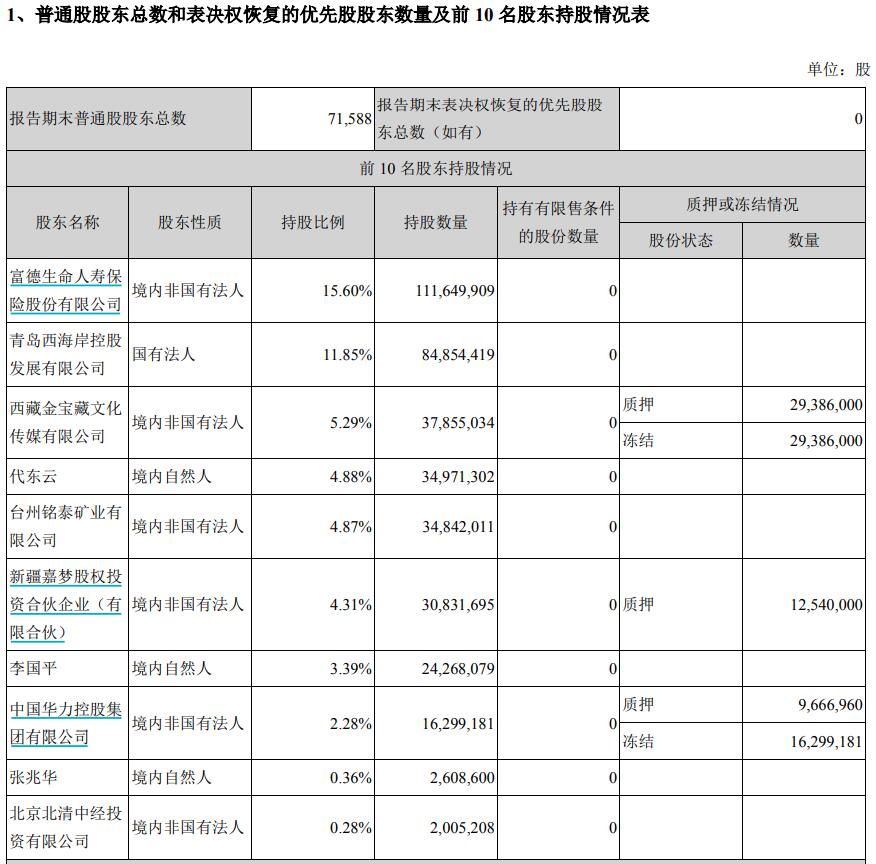 北京文化一季度亏超2600万 卷入郑爽“阴阳合同”风波