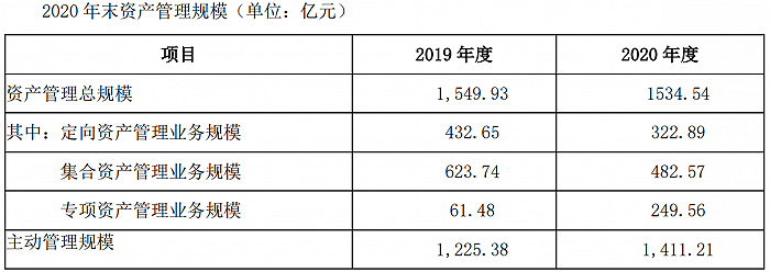 图：财通资管2020年末资管规模 来源：公司年报