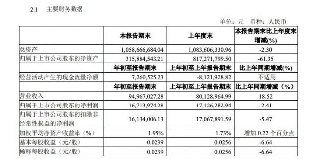 返利科技一季度营收9496.7万元 同比增长18.52%