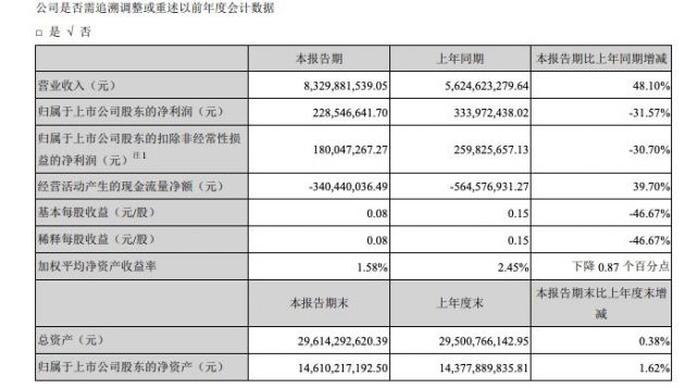 韵达股份：一季度净利润2.29亿元 同比下降31.57%