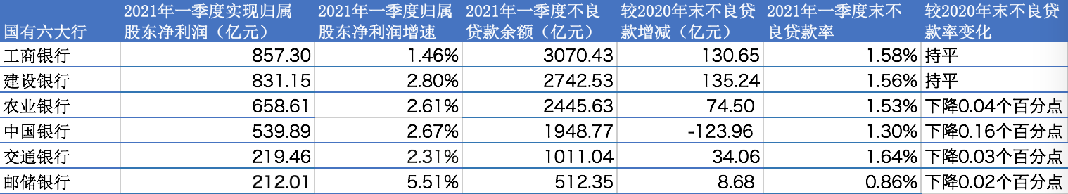 国有六大行一季度合计日赚36.87亿 不良贷款率4降2平