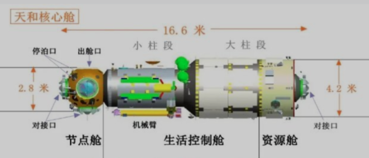(“天和”号核心舱结构示意图)