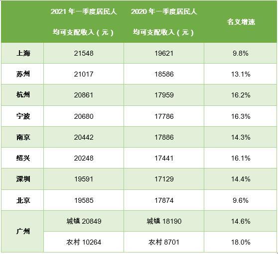 一季度居民人均可支配收入榜：长三角6市超过2万，深圳靠高增速“逆袭”北京