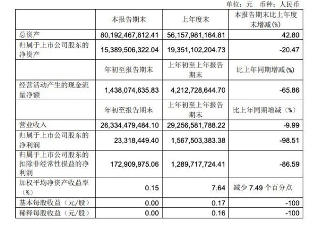 永辉超市一季度营收263.34亿元 净利润2331.8万元