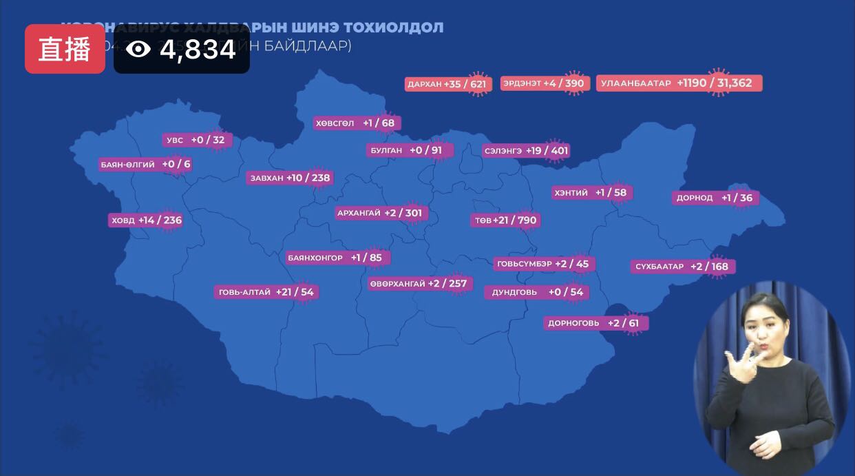 蒙古国新增新冠肺炎确诊病例1356例 累计确诊35979例